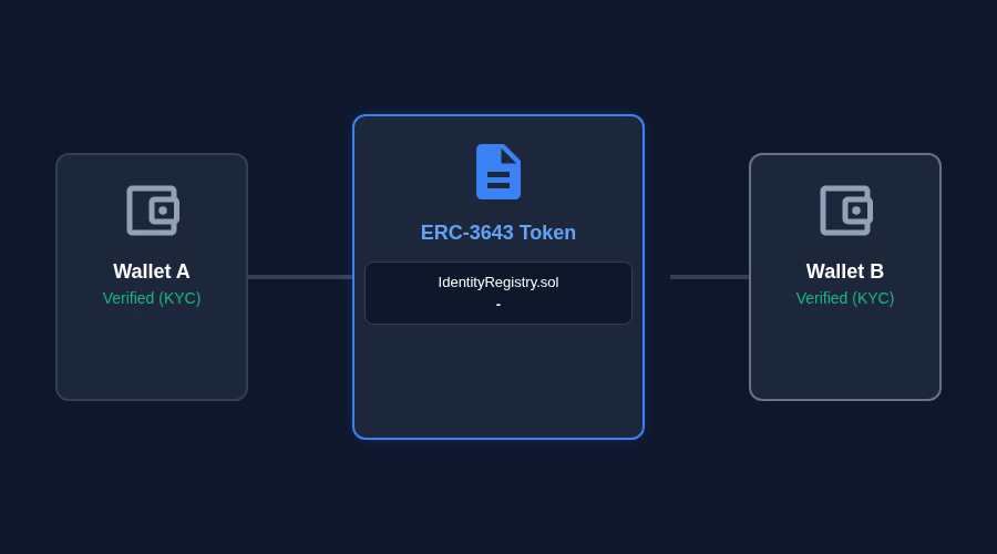 ERC-3643 Token Transfer Verification